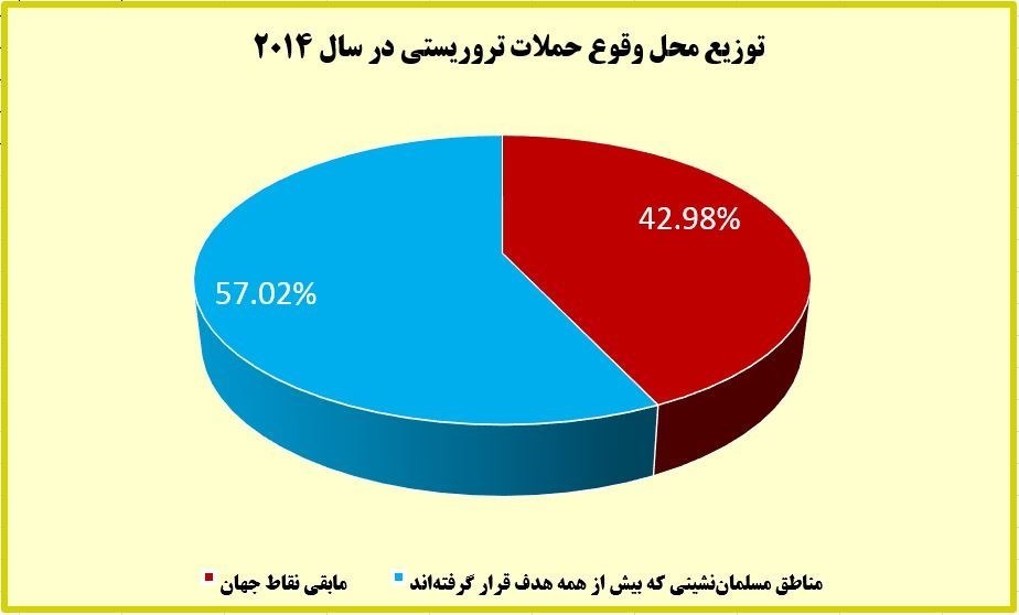 بیش از ۸۲ درصد قربانیان تروریسم در دنیا مسلمانند/چه کسی برای مردم عراق و سوریه و لبنان شمع روشن می&zwnj;کند؟ +آمار و نمودار