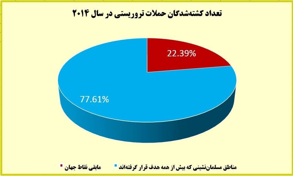 بیش از ۸۲ درصد قربانیان تروریسم در دنیا مسلمانند/چه کسی برای مردم عراق و سوریه و لبنان شمع روشن می&zwnj;کند؟ +آمار و نمودار