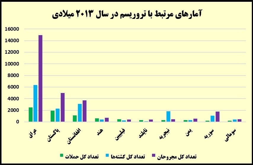 بیش از ۸۲ درصد قربانیان تروریسم در دنیا مسلمانند/چه کسی برای مردم عراق و سوریه و لبنان شمع روشن می&zwnj;کند؟ +آمار و نمودار