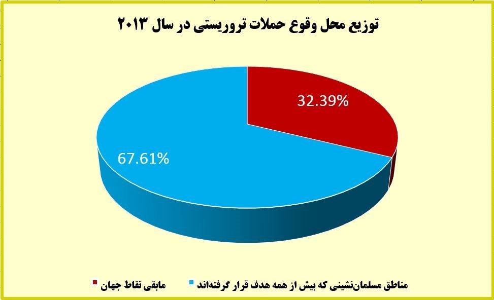 بیش از ۸۲ درصد قربانیان تروریسم در دنیا مسلمانند/چه کسی برای مردم عراق و سوریه و لبنان شمع روشن می&zwnj;کند؟ +آمار و نمودار