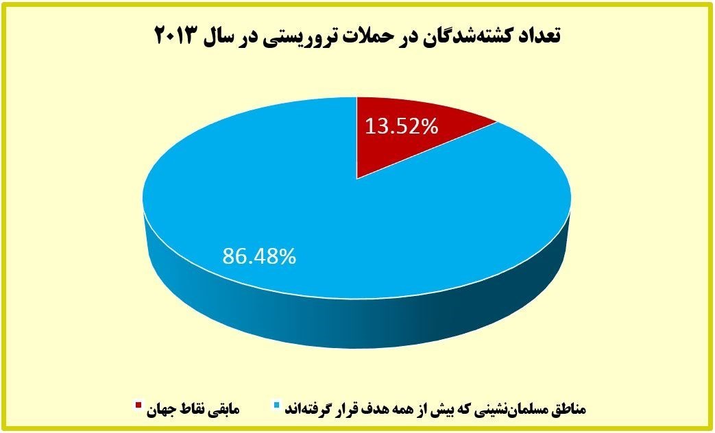 بیش از ۸۲ درصد قربانیان تروریسم در دنیا مسلمانند/چه کسی برای مردم عراق و سوریه و لبنان شمع روشن می&zwnj;کند؟ +آمار و نمودار