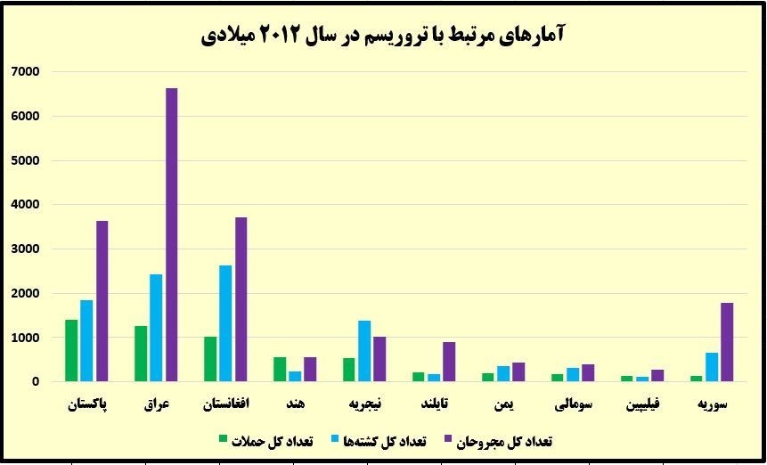 بیش از ۸۲ درصد قربانیان تروریسم در دنیا مسلمانند/چه کسی برای مردم عراق و سوریه و لبنان شمع روشن می&zwnj;کند؟ +آمار و نمودار