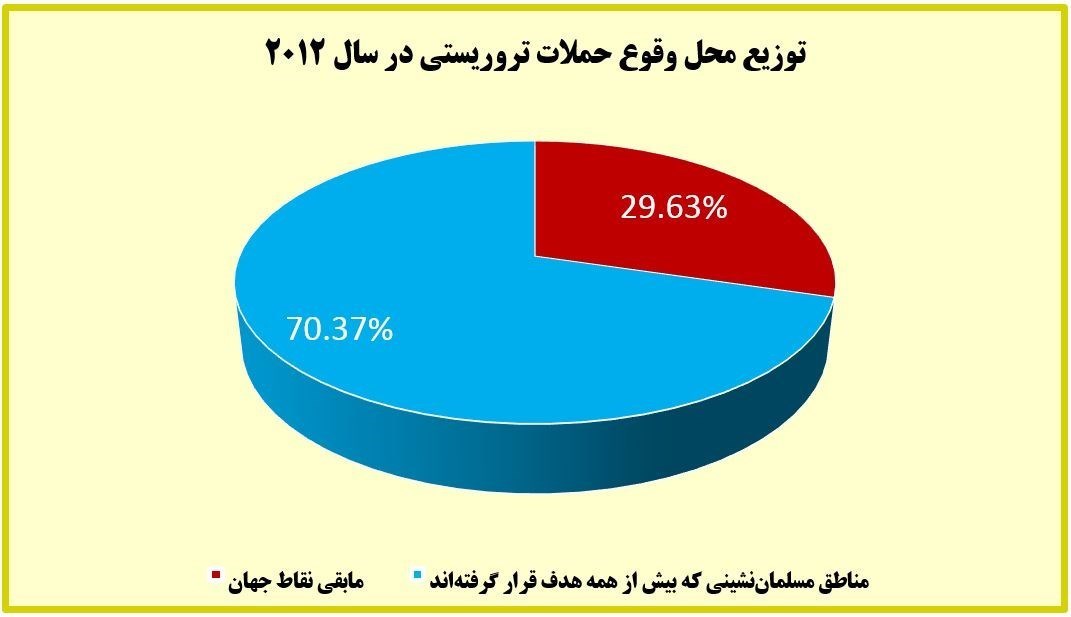بیش از ۸۲ درصد قربانیان تروریسم در دنیا مسلمانند/چه کسی برای مردم عراق و سوریه و لبنان شمع روشن می&zwnj;کند؟ +آمار و نمودار