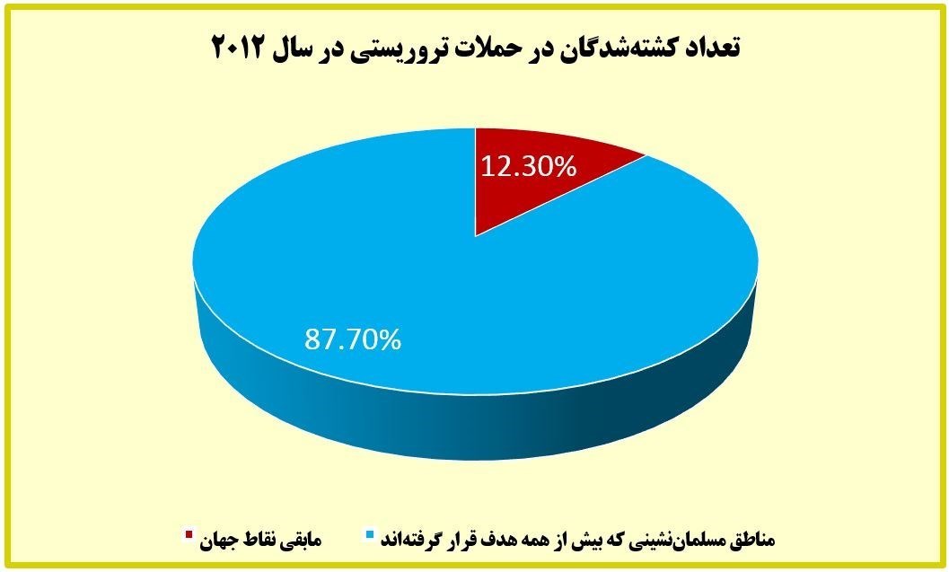 بیش از ۸۲ درصد قربانیان تروریسم در دنیا مسلمانند/چه کسی برای مردم عراق و سوریه و لبنان شمع روشن می&zwnj;کند؟ +آمار و نمودار