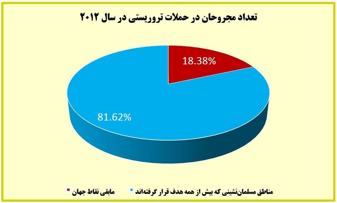 بیش از ۸۲ درصد قربانیان تروریسم در دنیا مسلمانند/چه کسی برای مردم عراق و سوریه و لبنان شمع روشن می&zwnj;کند؟ +آمار و نمودار