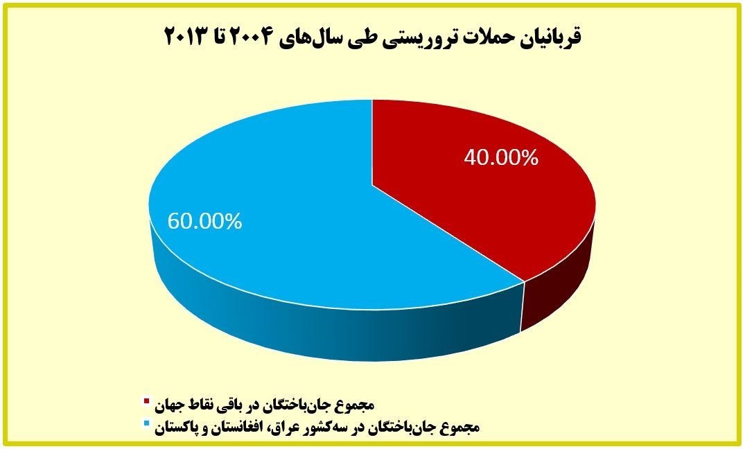 بیش از ۸۲ درصد قربانیان تروریسم در دنیا مسلمانند/چه کسی برای مردم عراق و سوریه و لبنان شمع روشن می&zwnj;کند؟ +آمار و نمودار