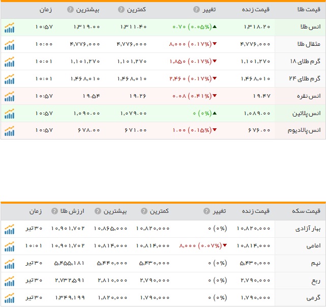 قیمت ارز، طلا و سکه در ارومیه
