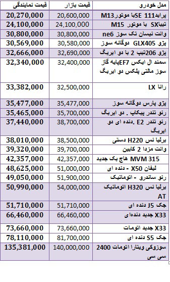 انواع خودروهای داخلی در بازار چند معامله می&zwnj;شوند+ جدول