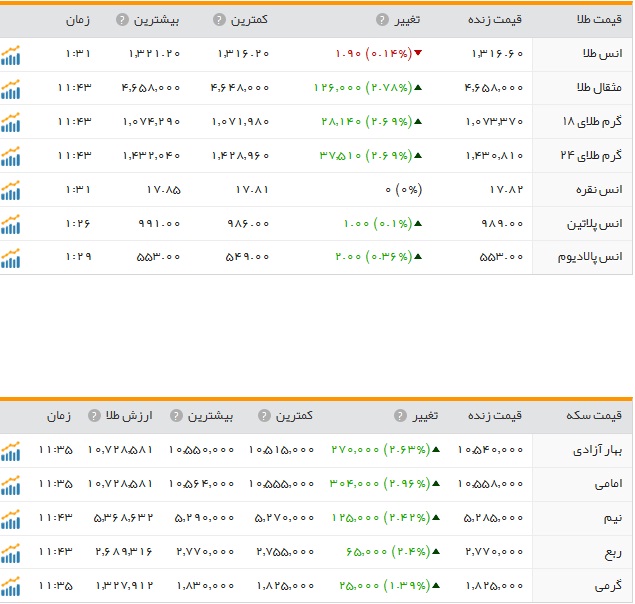 افزایش نرخ سکه و طلا