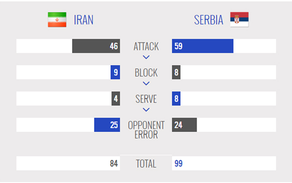 ایران یک - صربستان 3 / باخت بلندقامتان مقابل صدرنشین ِ شکست ناپذیر