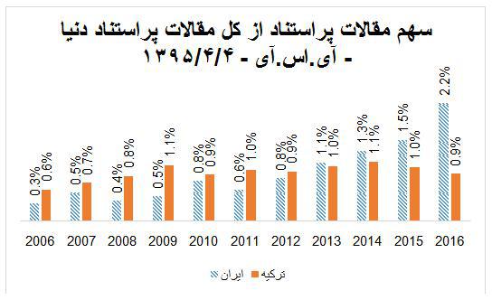 نمایه سازی بیش از 21 میلیون مدرک در ISI
