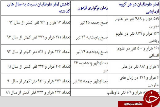 روند کاهش آمار داوطلبان کنکور/ علوم تجربی درصدر تقاضای کنکوریها
