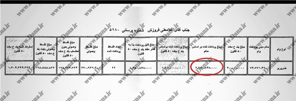 حقوقهای نجومی، منظومه مزایا !/ پرونده فیش وام&zwnj;های نجومی مدیران دست کیست؟ چه کسی با فیش وام های نجومی مدیران برخورد می کند؟