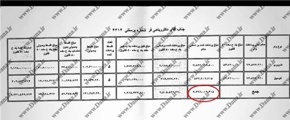 حقوقهای نجومی، منظومه مزایا !/ پرونده فیش وام&zwnj;های نجومی مدیران دست کیست؟ چه کسی با فیش وام های نجومی مدیران برخورد می کند؟