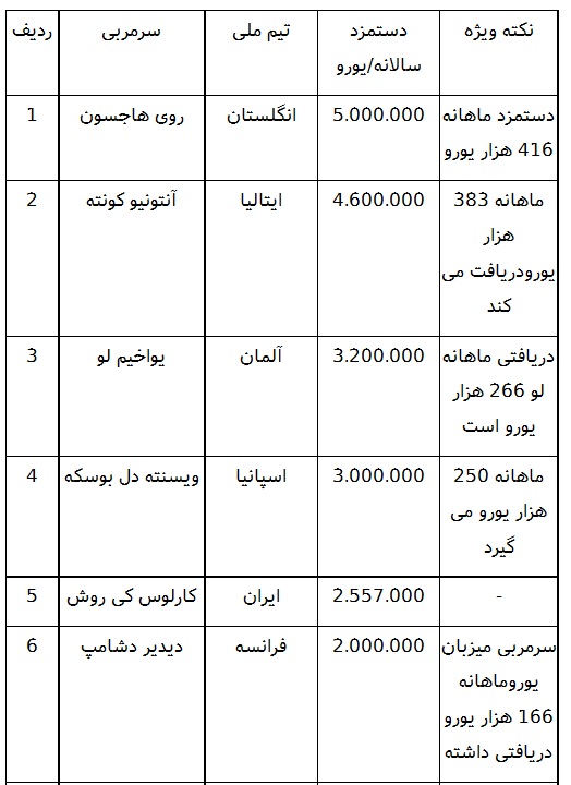 حقوق نجومی کی&zwnj;روش در برابر مربیان موفق اروپا +جدول
