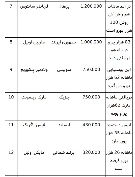 حقوق نجومی کی&zwnj;روش در برابر مربیان موفق اروپا +جدول