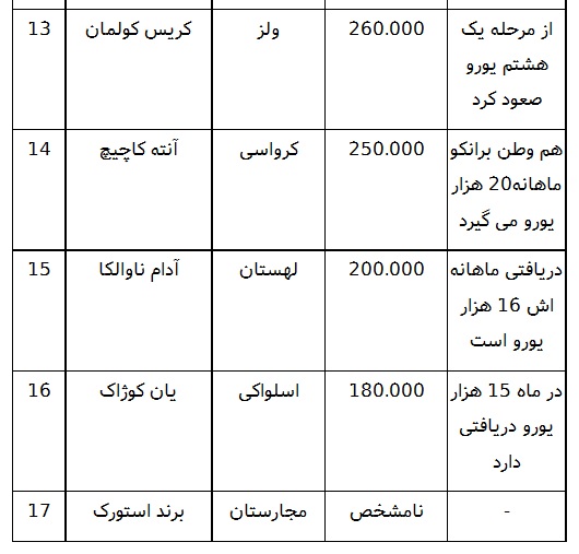 حقوق نجومی کی&zwnj;روش در برابر مربیان موفق اروپا +جدول