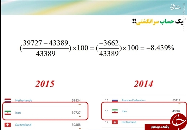 شتاب رشد علمی و نرخ تولید علم کشور هر دو منفی/ عربستان در حال بلعیدن سهم منطقه ای ایران