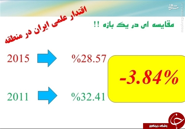 شتاب رشد علمی و نرخ تولید علم کشور هر دو منفی/ عربستان در حال بلعیدن سهم منطقه ای ایران