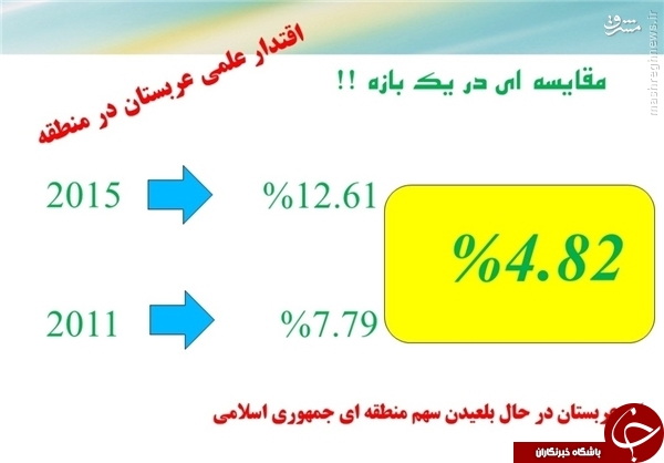 شتاب رشد علمی و نرخ تولید علم کشور هر دو منفی/ عربستان در حال بلعیدن سهم منطقه ای ایران