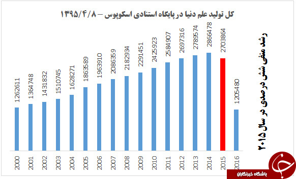 ایران رتبه سوم دنیا از حیث رشد کمی علم را کسب کرد