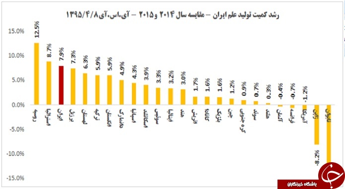 ایران رتبه سوم دنیا از حیث رشد کمی علم را کسب کرد