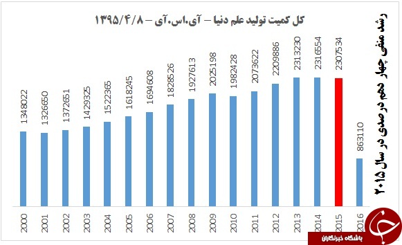 ایران رتبه سوم دنیا از حیث رشد کمی علم را کسب کرد