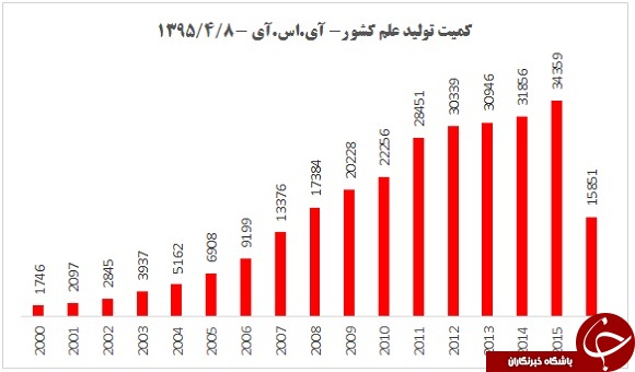 ایران رتبه سوم دنیا از حیث رشد کمی علم را کسب کرد