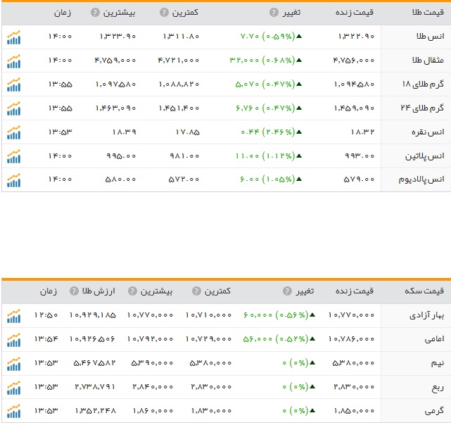 افزایش نرخ سکه و طلا