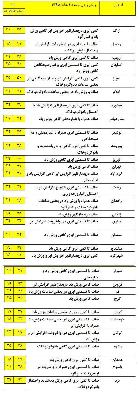بارش پراکنده برای سواحل دریای خزر بارش پراکنده برای سواحل دریای خزر