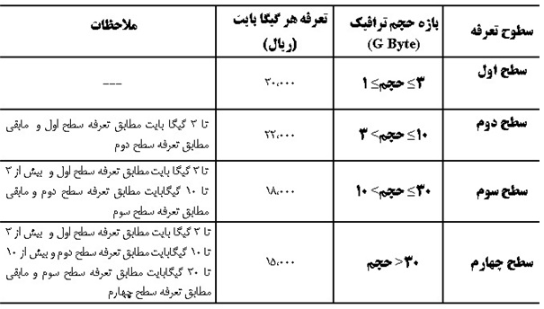 اینترنت ارزان&zwnj;تر شد+جدول تعرفه