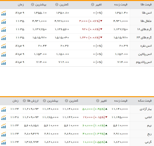 قیمت ارز، طلا و سکه در ارومیه