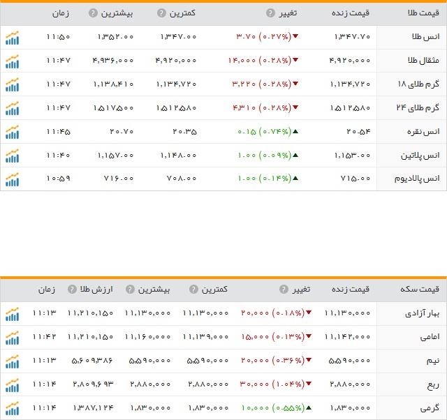 قیمت ارز، طلا و سکه در ارومیه