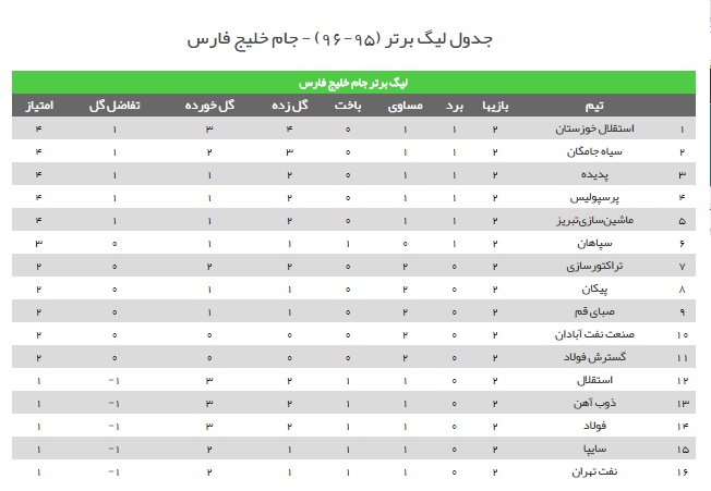 آتش پرسپولیس فرو کش کرد/ نفت اولین قربانی ویسی + فیلم و مصاحبه