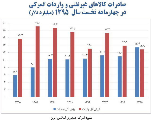 علامت&zwnj;های اقتصادی ماه&zwnj;های گذشته، گویای حرکت در مسیر تحقق رشد ۵ درصدی است