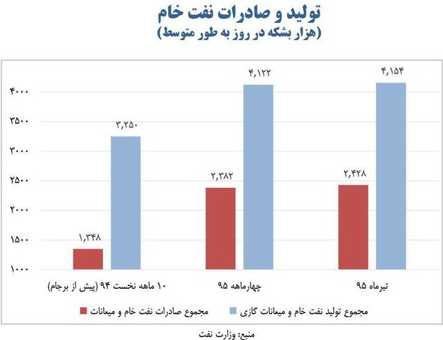 علامت&zwnj;های اقتصادی ماه&zwnj;های گذشته، گویای حرکت در مسیر تحقق رشد ۵ درصدی است
