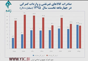 صحبت های روحانی در مورد صادرات و واردات کالاهای غیر نفتی + فیلم