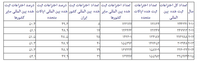 آمار ۶ سال اختراعات دنیا/ وضعیت ثبت اختراع بین المللی ایران