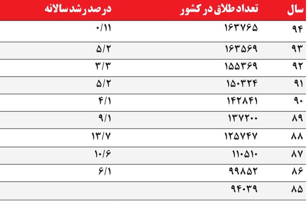 طلاق در ١٠ سال گذشته &zwnj;٧۴ درصد رشد كرده است