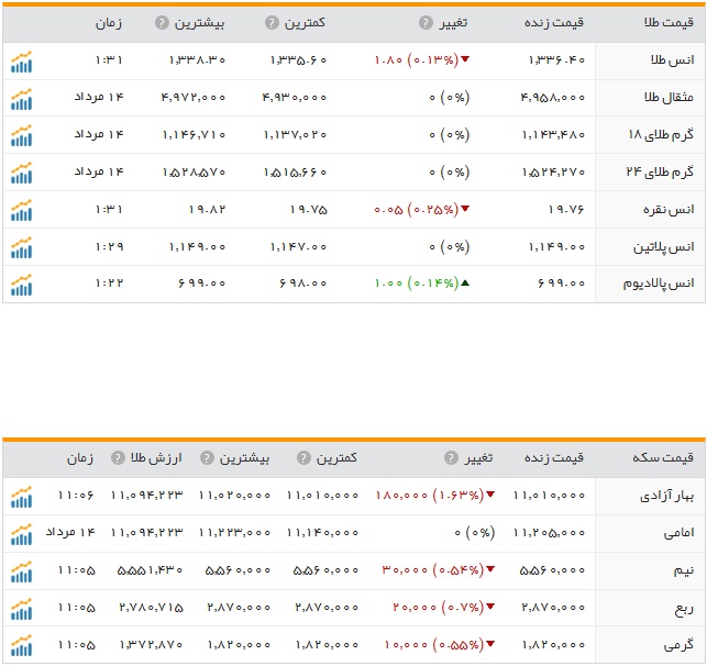 قیمت ارز، طلا و سکه در ارومیه قیمت ارز، طلا و سکه در ارومیه