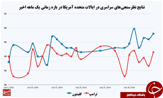 جدیدترین نظرسنجی&zwnj;ها از انتخابات آمریکا