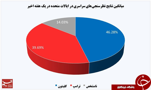 جدیدترین نظرسنجی&zwnj;ها از انتخابات آمریکا