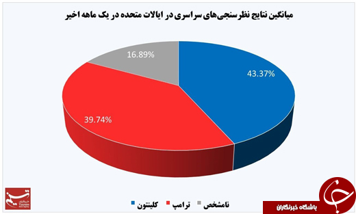 جدیدترین نظرسنجی&zwnj;ها از انتخابات آمریکا