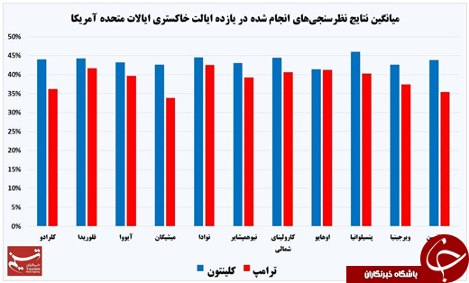 جدیدترین نظرسنجی&zwnj;ها از انتخابات آمریکا