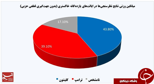 جدیدترین نظرسنجی&zwnj;ها از انتخابات آمریکا