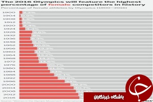 رشد 45 درصدی حضور زنان در المپیک