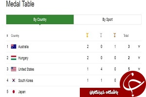 استرالیا در صدر مدال آوران المپیک + عکس