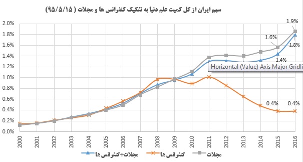 سهم ایران از کل تولید علم دنیا افزایش یافت