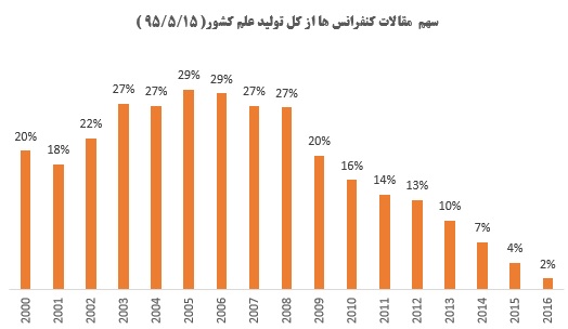 سهم ایران از کل تولید علم دنیا افزایش یافت