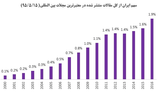سهم ایران از کل تولید علم دنیا افزایش یافت